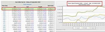 Nilai Kurs Dollar Per Hari Ini